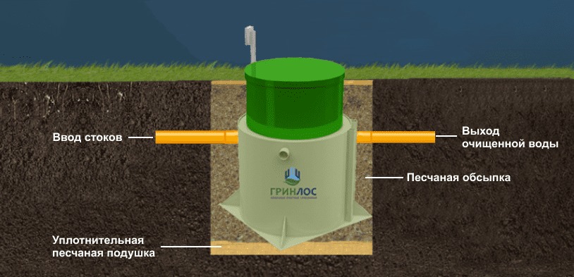 Септик Гринлос Аэро 25